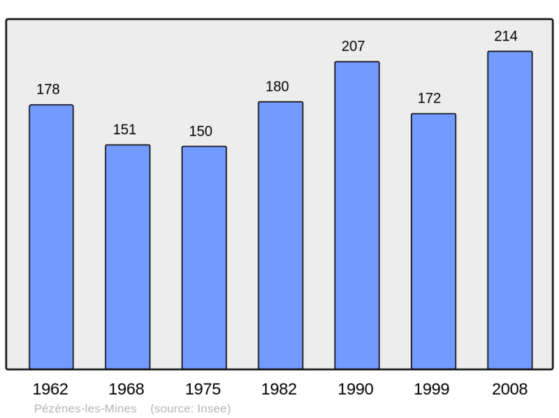 Soubor:Population - Municipality code 34200.png
