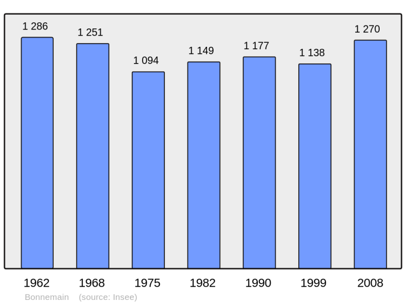 Soubor:Population - Municipality code 35029.png
