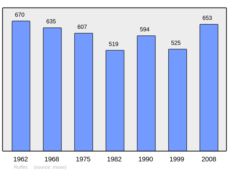 Soubor:Population - Municipality code 36176.png