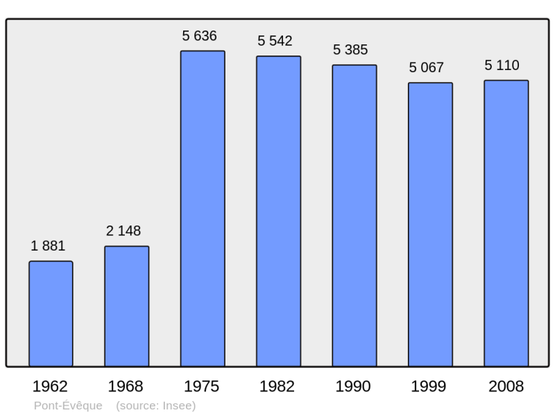 Soubor:Population - Municipality code 38318.png