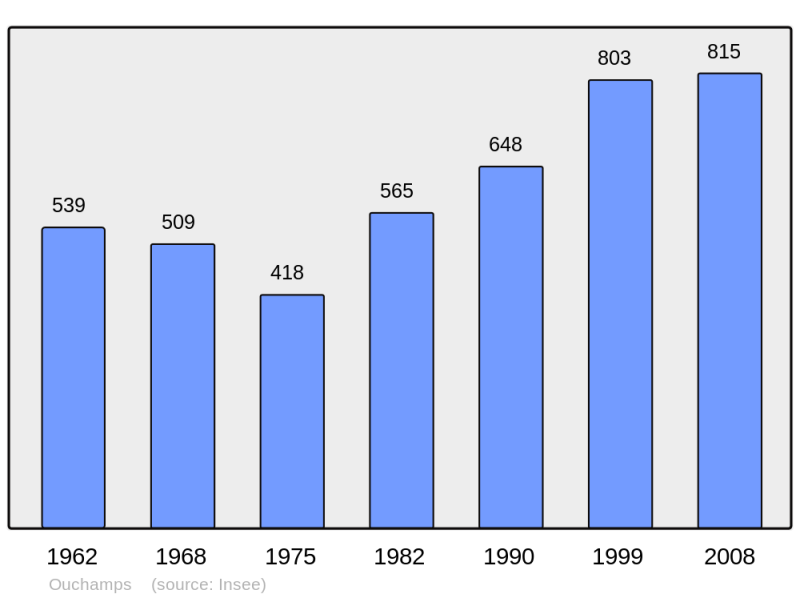 Soubor:Population - Municipality code 41170.png