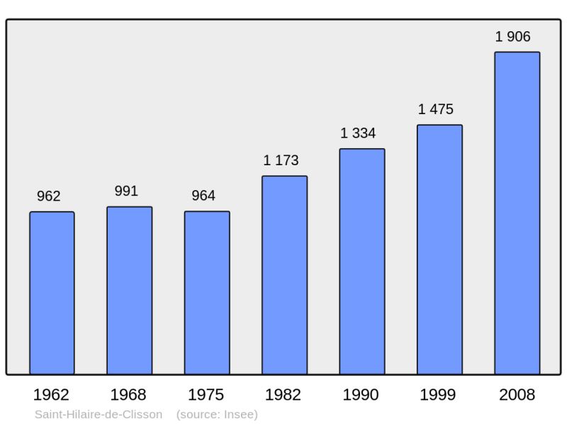 Soubor:Population - Municipality code 44165.png