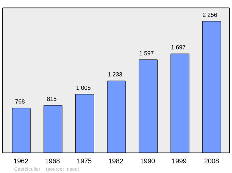Soubor:Population - Municipality code 47051.png