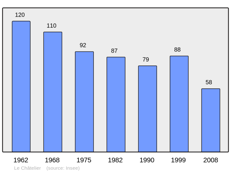 Soubor:Population - Municipality code 51133.png