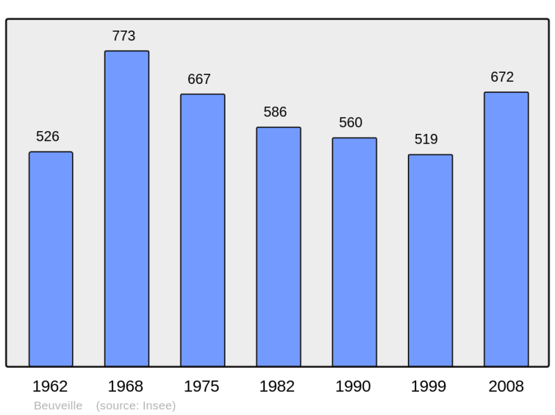 Soubor:Population - Municipality code 54067.png