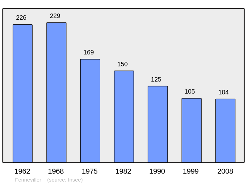 Soubor:Population - Municipality code 54191.png