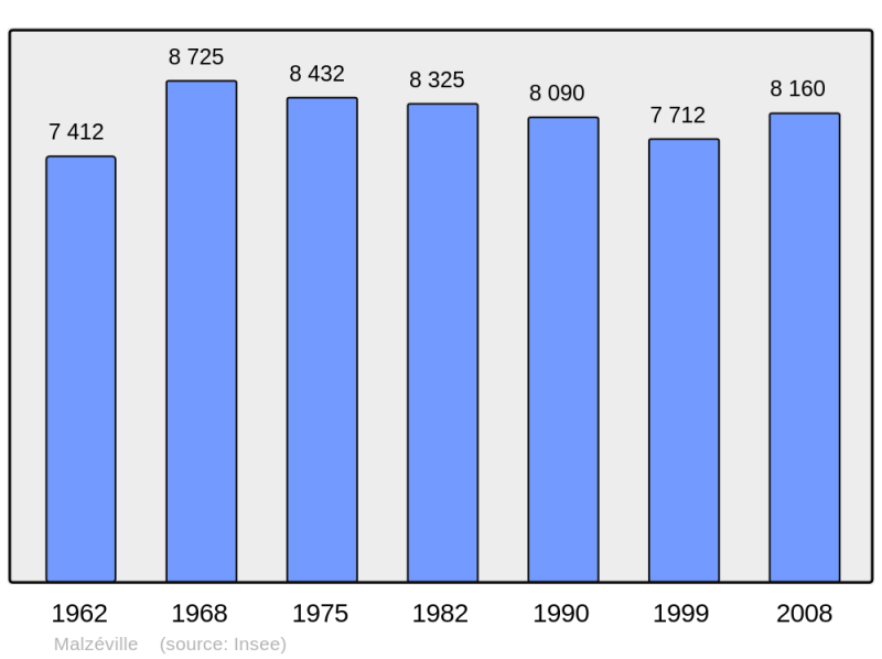 Soubor:Population - Municipality code 54339.png