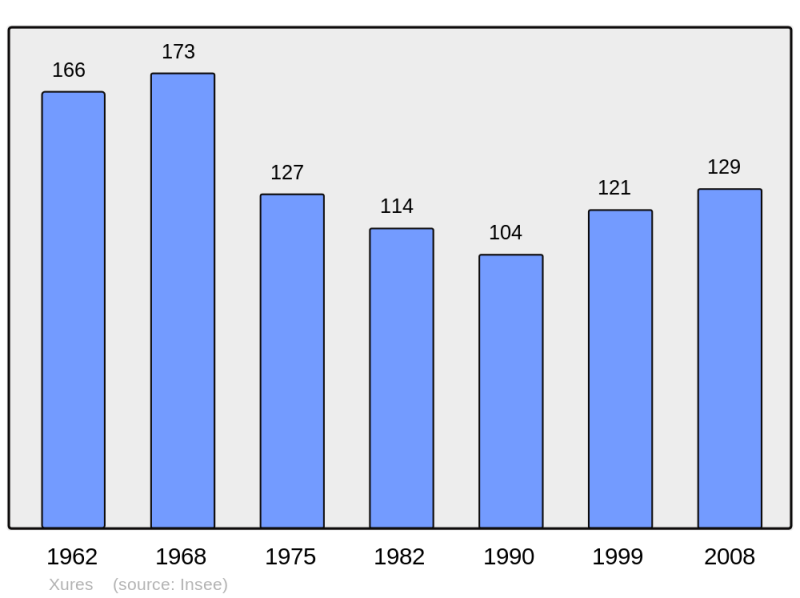 Soubor:Population - Municipality code 54601.png