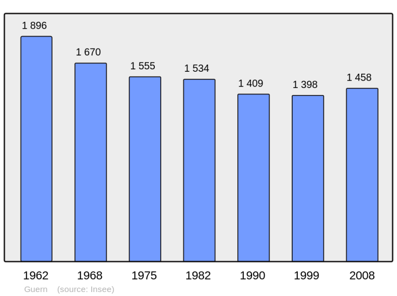Soubor:Population - Municipality code 56076.png