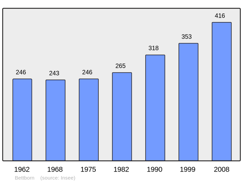 Soubor:Population - Municipality code 57071.png