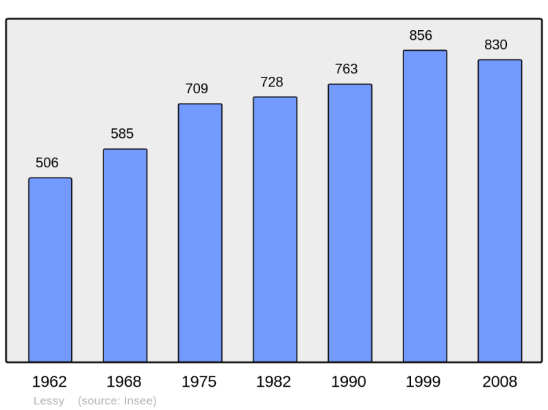 Soubor:Population - Municipality code 57396.png