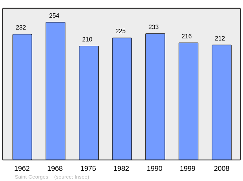 Soubor:Population - Municipality code 57611.png