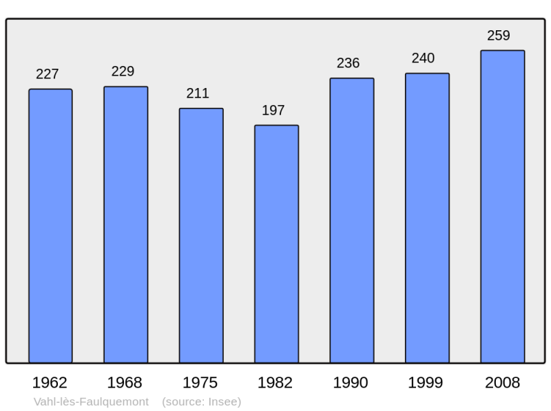 Soubor:Population - Municipality code 57686.png