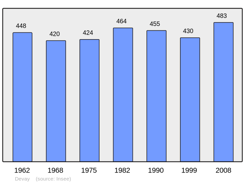Soubor:Population - Municipality code 58096.png