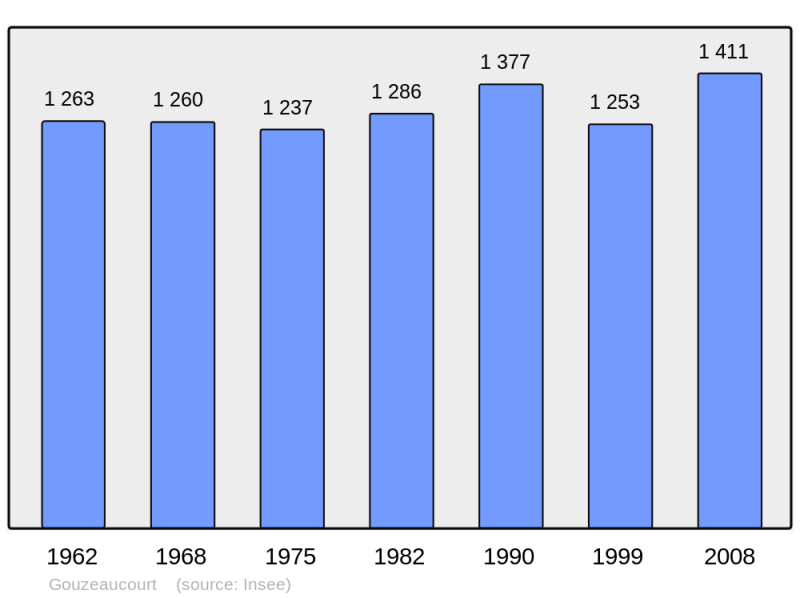 Soubor:Population - Municipality code 59269.png
