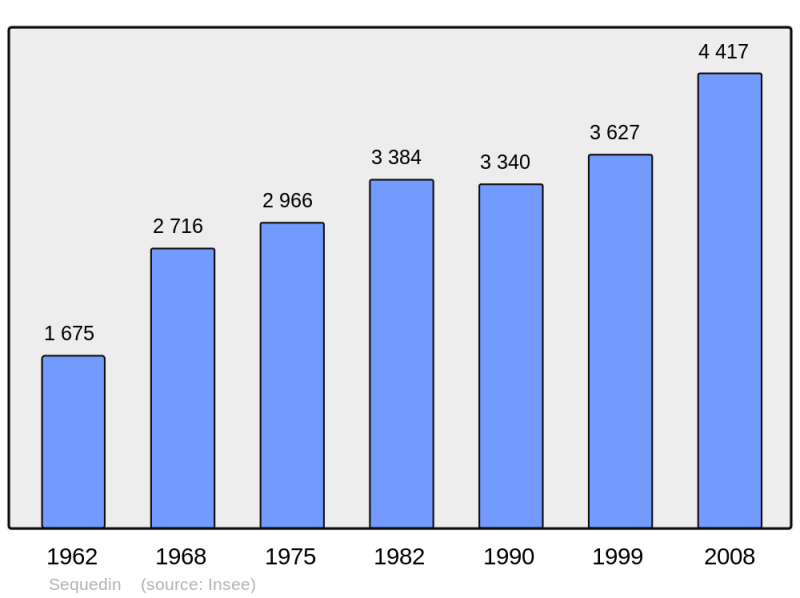 Soubor:Population - Municipality code 59566.png