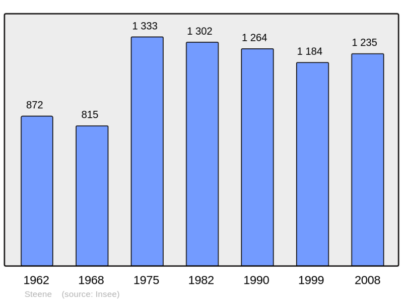 Soubor:Population - Municipality code 59579.png