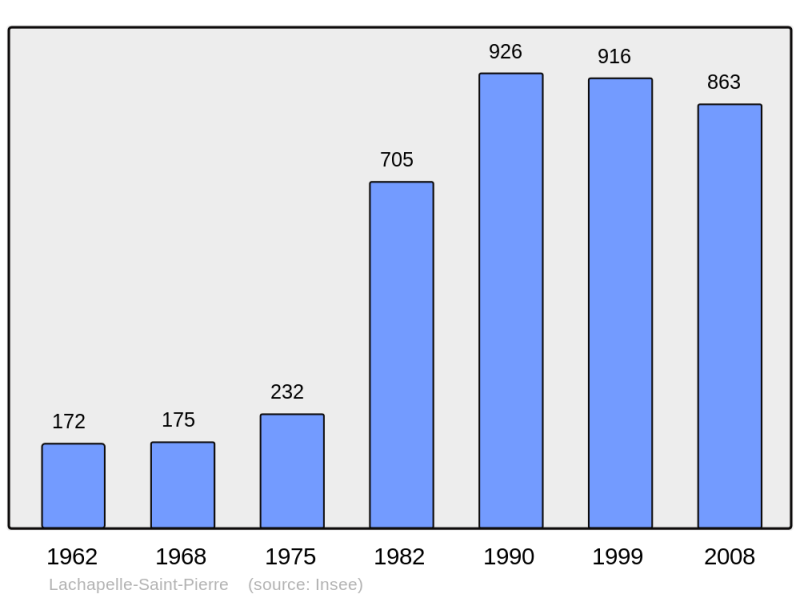 Soubor:Population - Municipality code 60334.png
