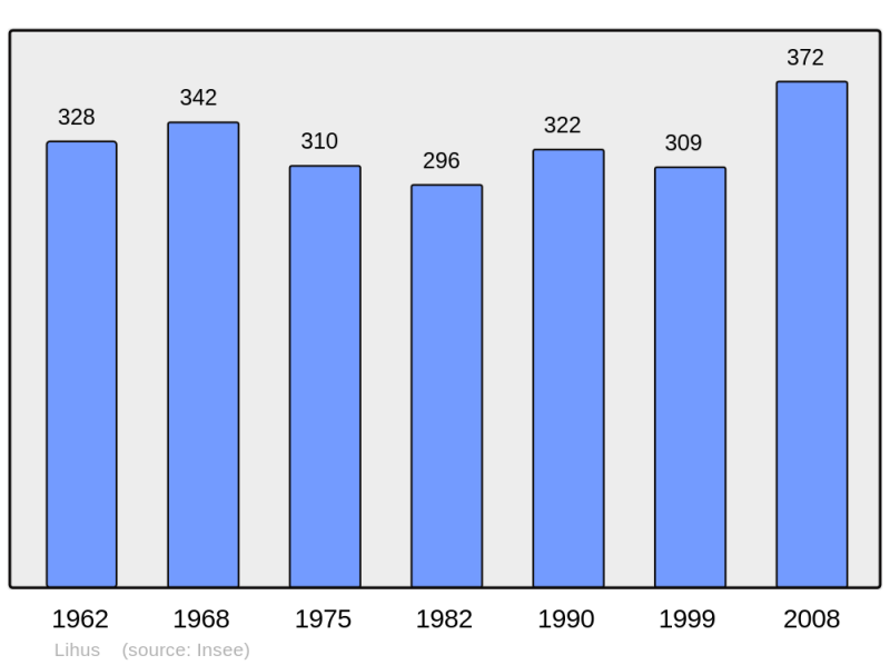 Soubor:Population - Municipality code 60365.png