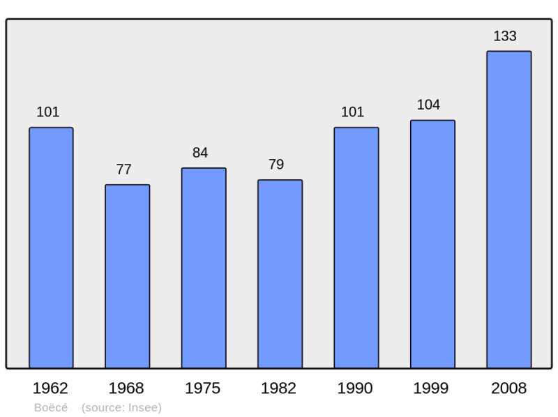 Soubor:Population - Municipality code 61048.png