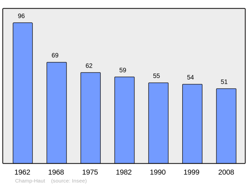 Soubor:Population - Municipality code 61088.png