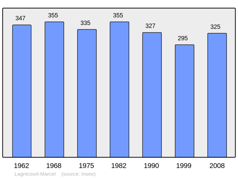 Soubor:Population - Municipality code 62484.png