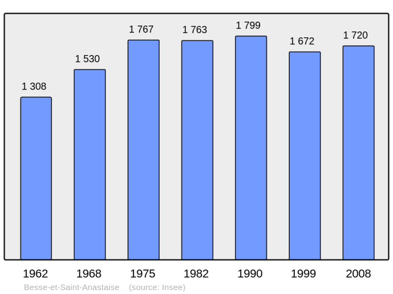Soubor:Population - Municipality code 63038.png