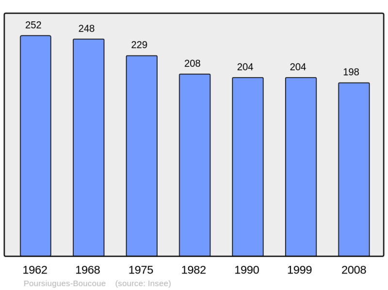 Soubor:Population - Municipality code 64457.png