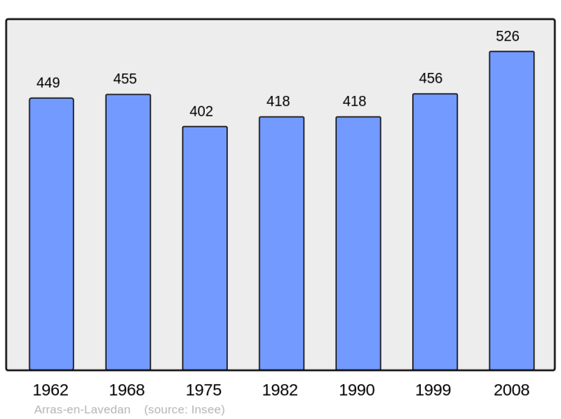Soubor:Population - Municipality code 65029.png