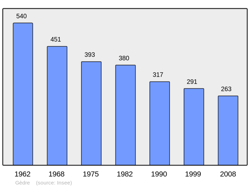 Soubor:Population - Municipality code 65192.png