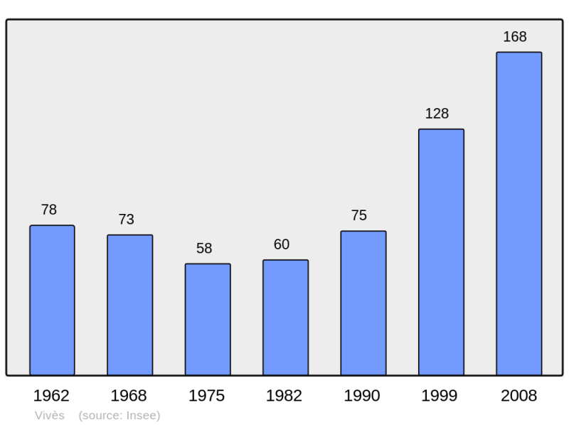 Soubor:Population - Municipality code 66233.png