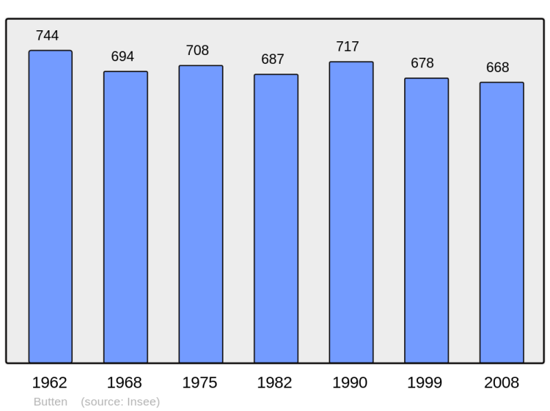 Soubor:Population - Municipality code 67072.png