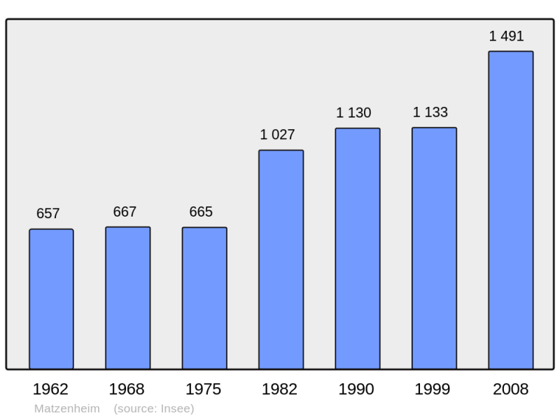 Soubor:Population - Municipality code 67285.png