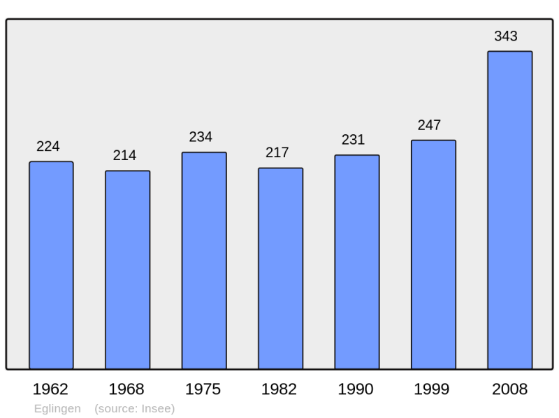 Soubor:Population - Municipality code 68077.png