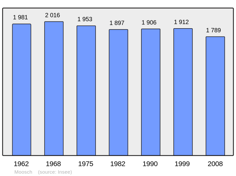 Soubor:Population - Municipality code 68217.png