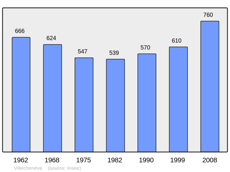 Soubor:Population - Municipality code 69263.png
