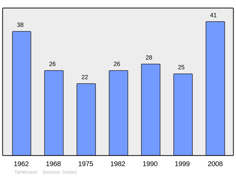 Soubor:Population - Municipality code 70496.png