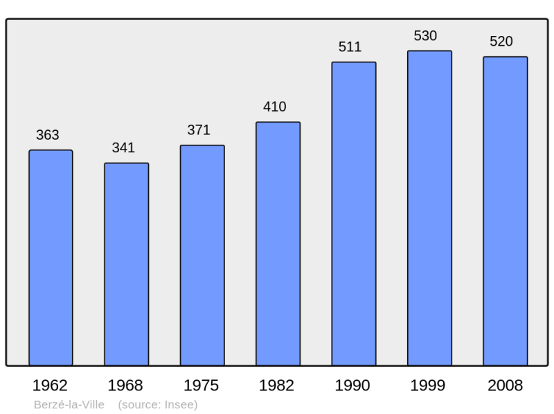 Soubor:Population - Municipality code 71032.png