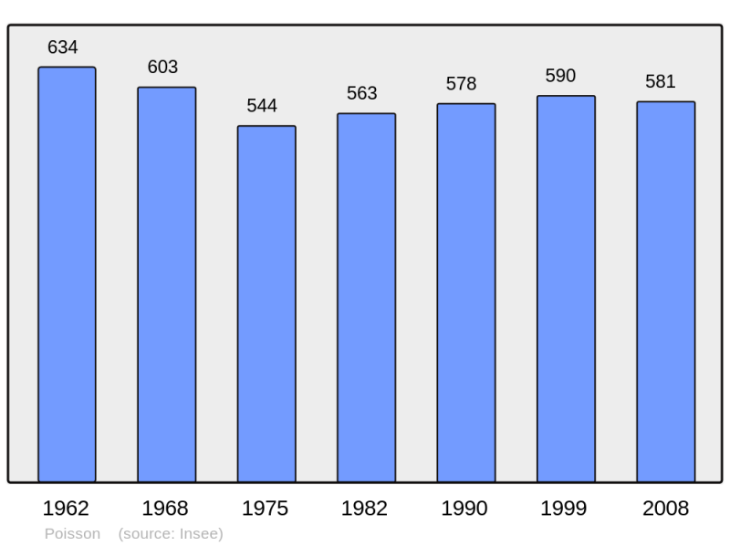 Soubor:Population - Municipality code 71354.png