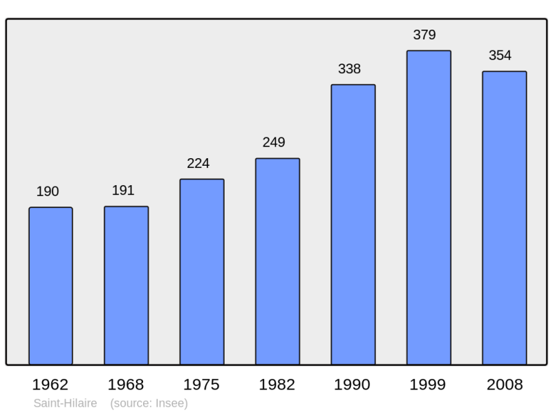 Soubor:Population - Municipality code 91556.png
