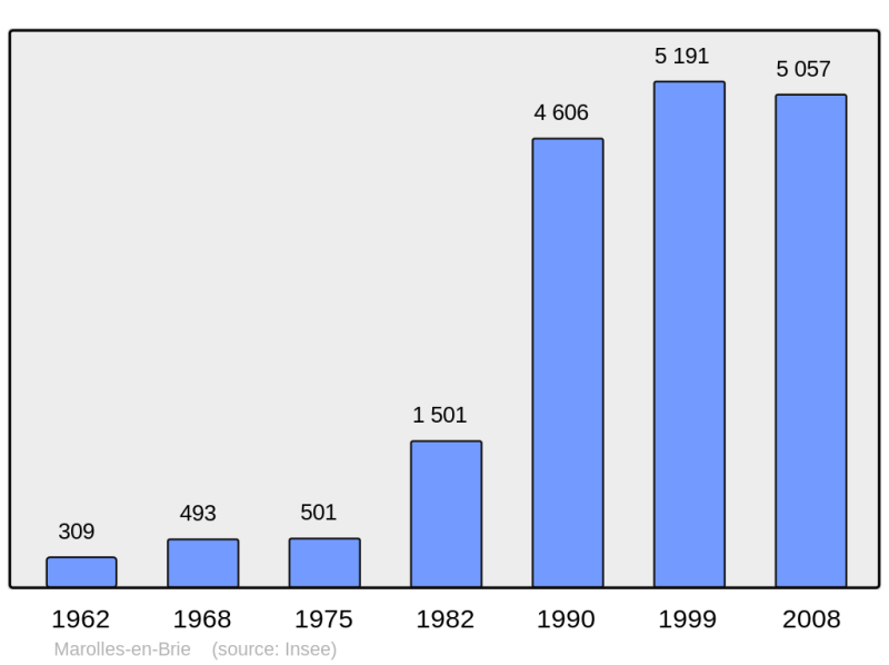 Soubor:Population - Municipality code 94048.png