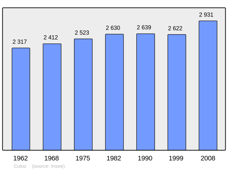 Soubor:Population - Municipality code 01138.png