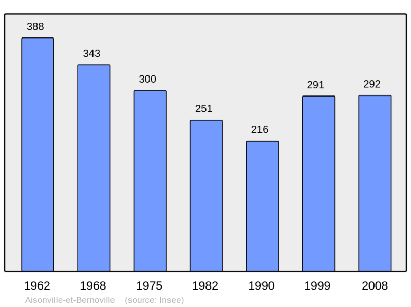 Soubor:Population - Municipality code 02006.png