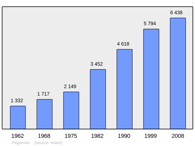 Soubor:Population - Municipality code 06090.png
