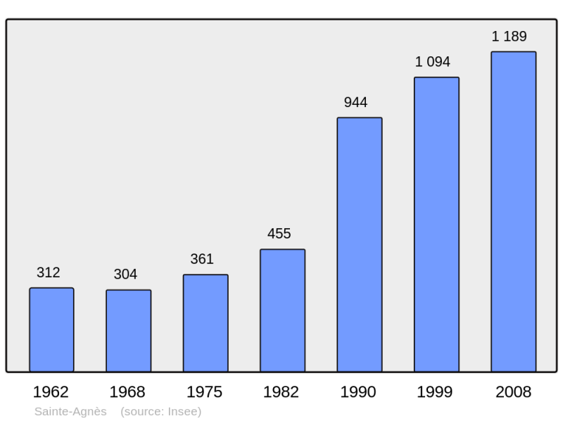 Soubor:Population - Municipality code 06113.png