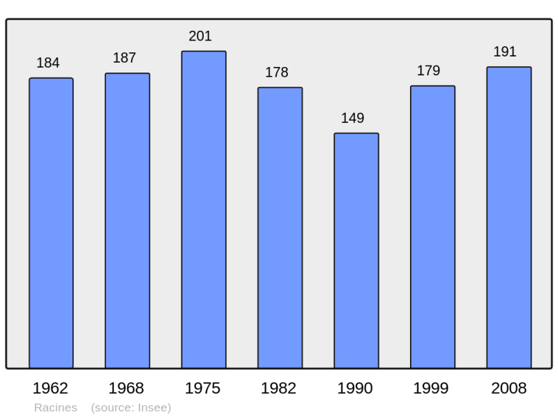Soubor:Population - Municipality code 10312.png