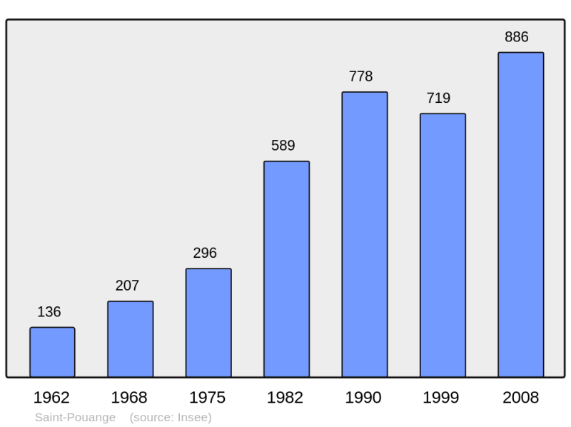 Soubor:Population - Municipality code 10360.png