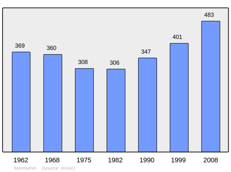 Soubor:Population - Municipality code 11256.png