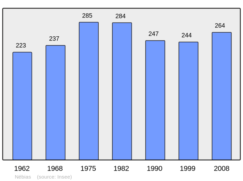 Soubor:Population - Municipality code 11263.png
