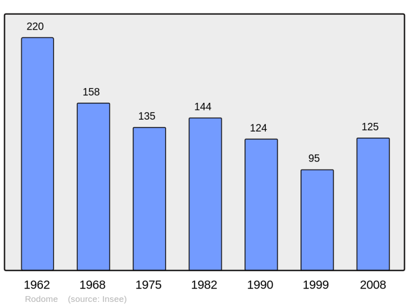 Soubor:Population - Municipality code 11317.png